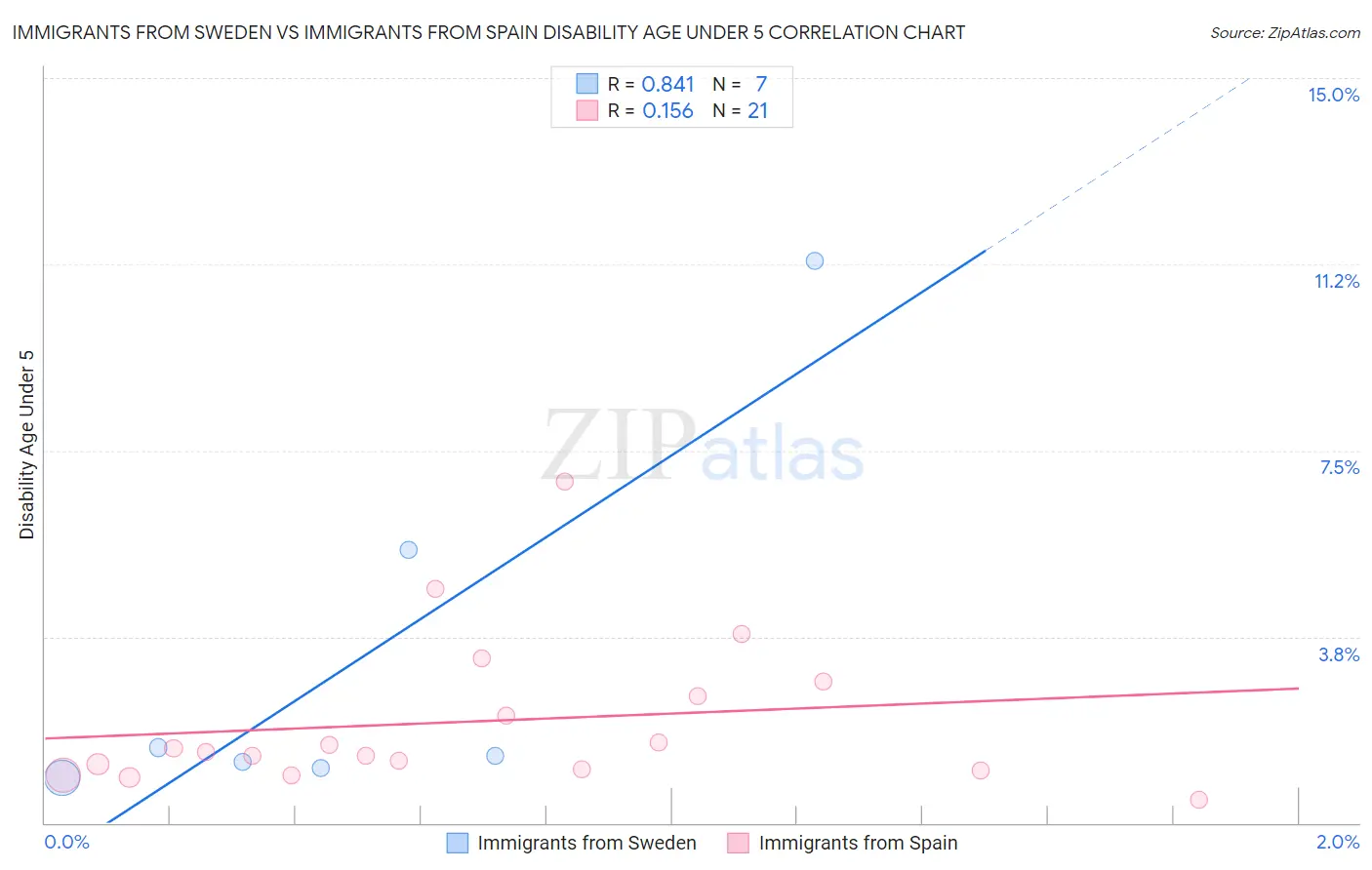 Immigrants from Sweden vs Immigrants from Spain Disability Age Under 5