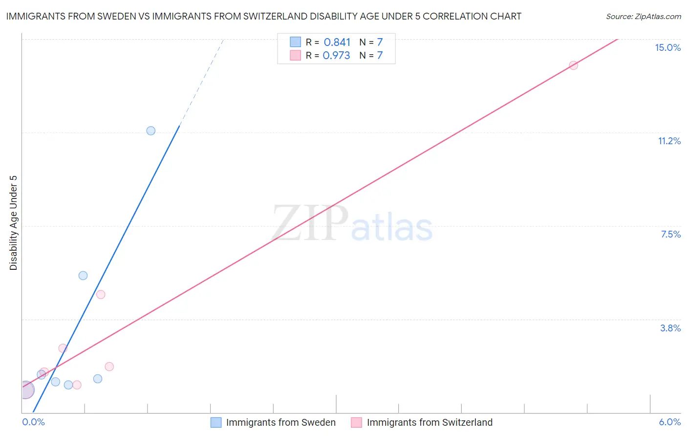 Immigrants from Sweden vs Immigrants from Switzerland Disability Age Under 5