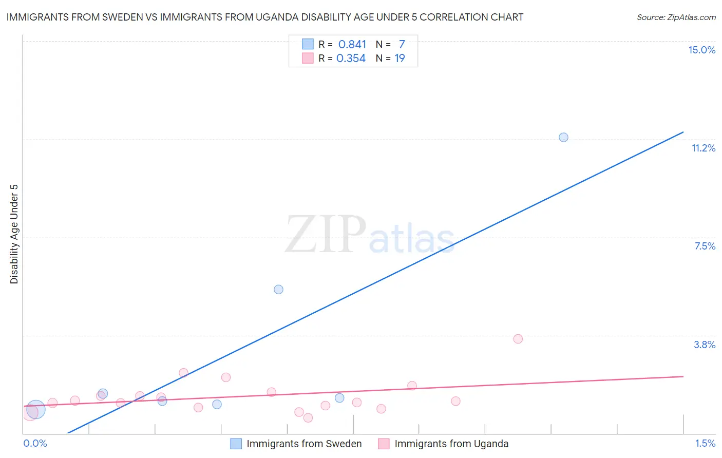 Immigrants from Sweden vs Immigrants from Uganda Disability Age Under 5