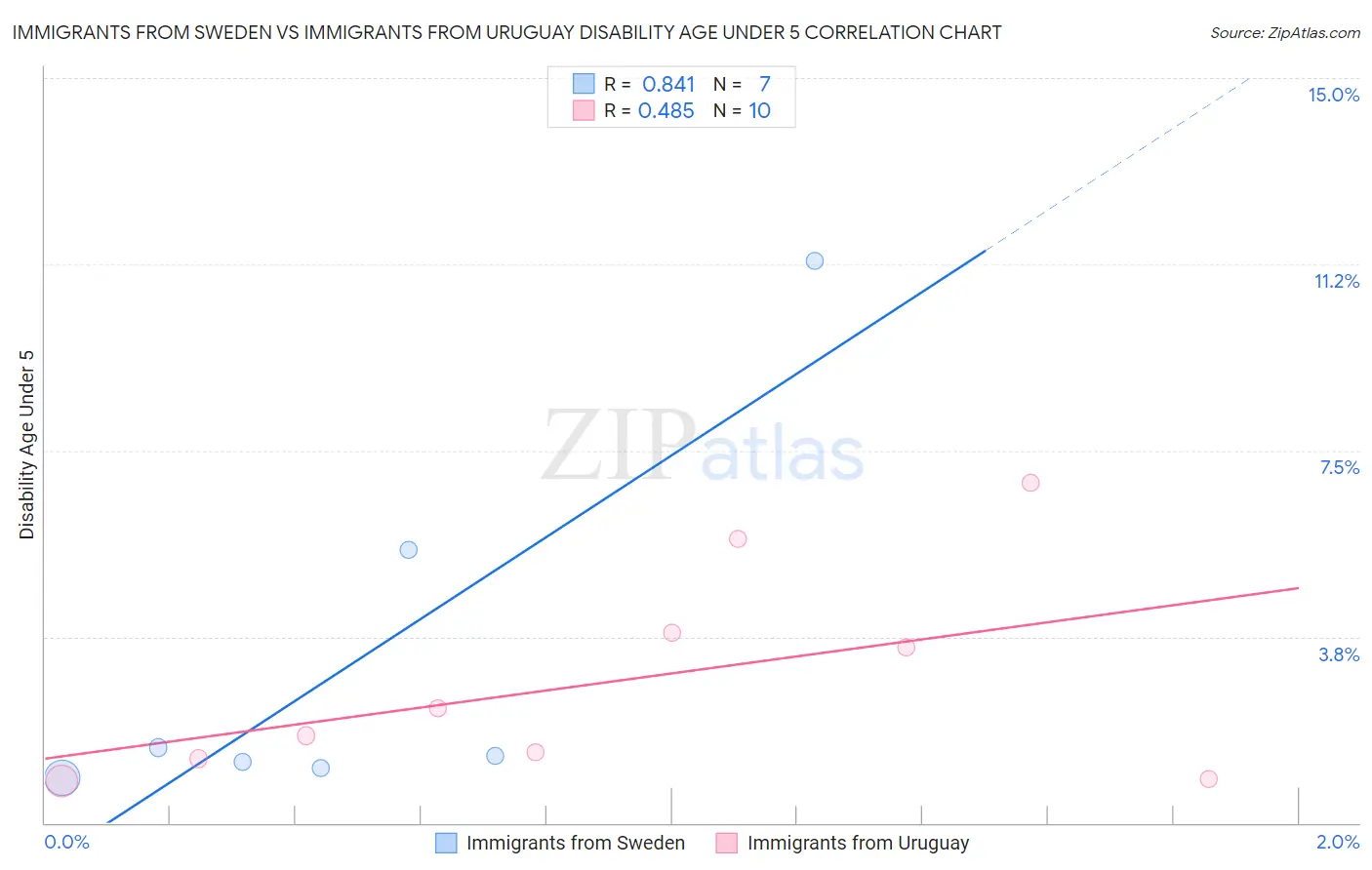 Immigrants from Sweden vs Immigrants from Uruguay Disability Age Under 5