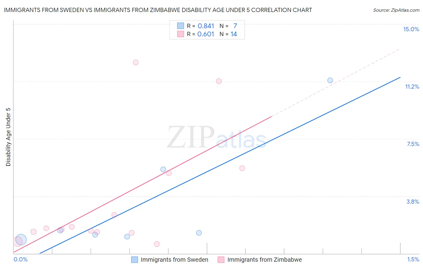 Immigrants from Sweden vs Immigrants from Zimbabwe Disability Age Under 5