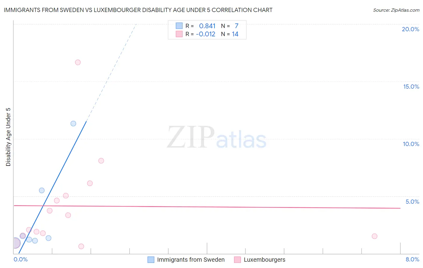 Immigrants from Sweden vs Luxembourger Disability Age Under 5