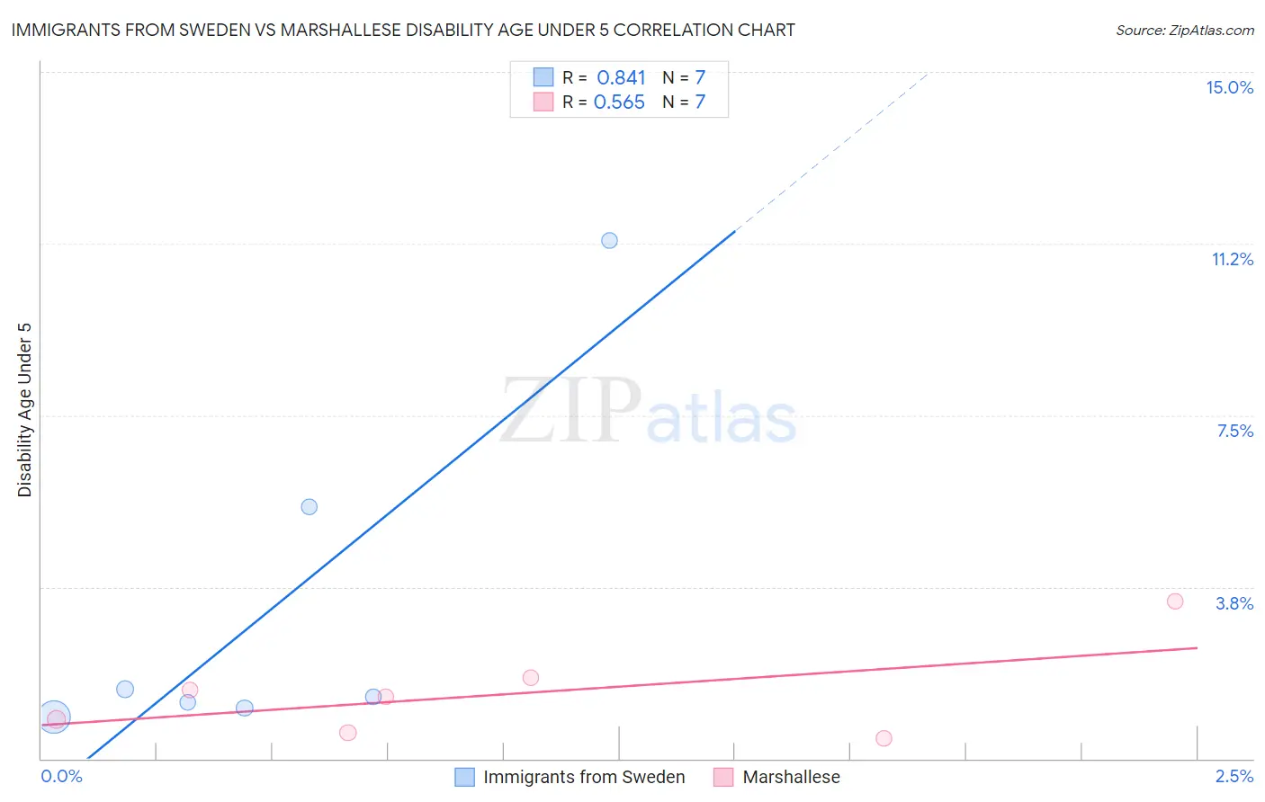 Immigrants from Sweden vs Marshallese Disability Age Under 5