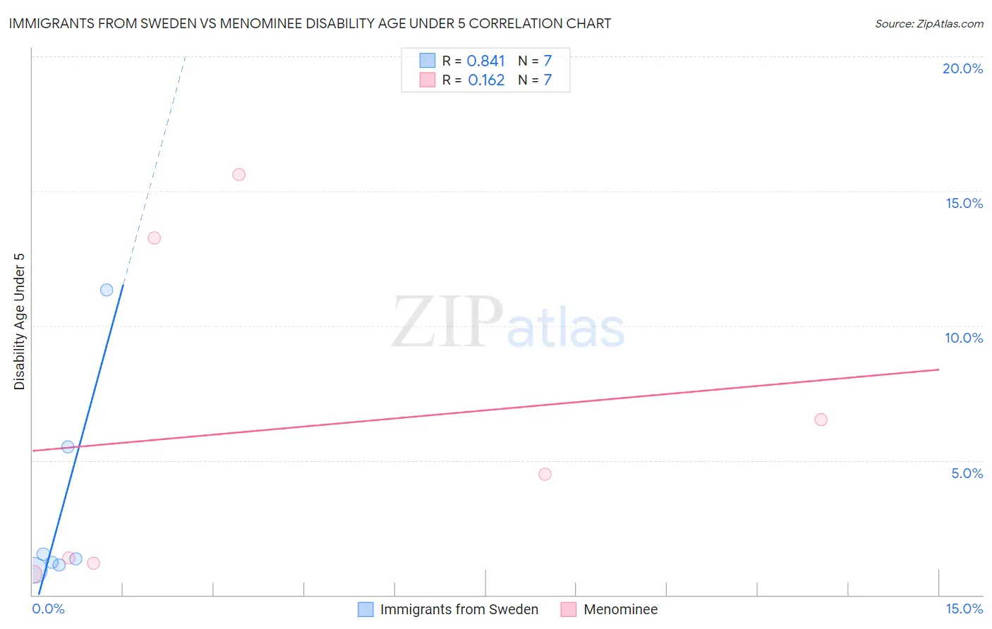 Immigrants from Sweden vs Menominee Disability Age Under 5