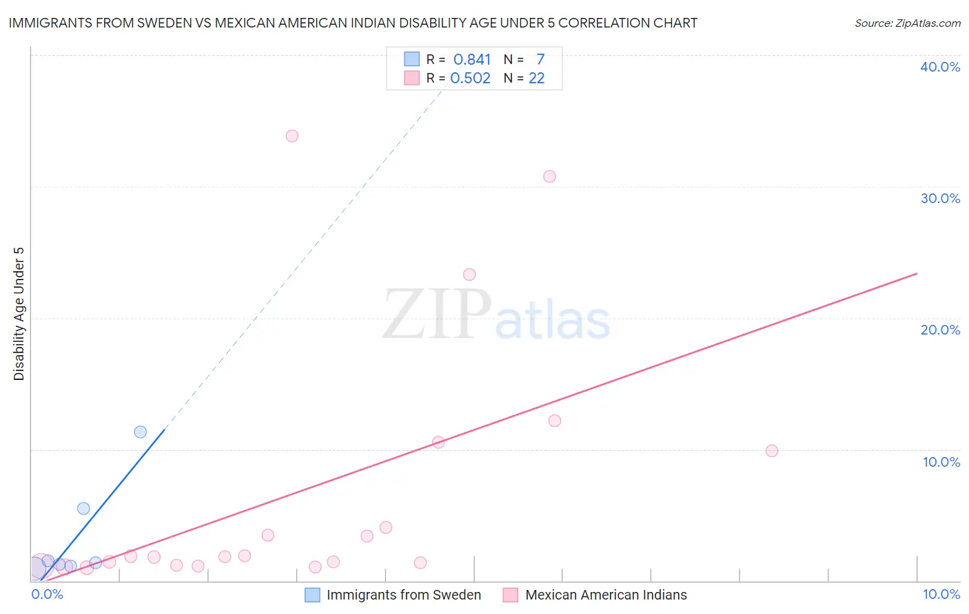 Immigrants from Sweden vs Mexican American Indian Disability Age Under 5