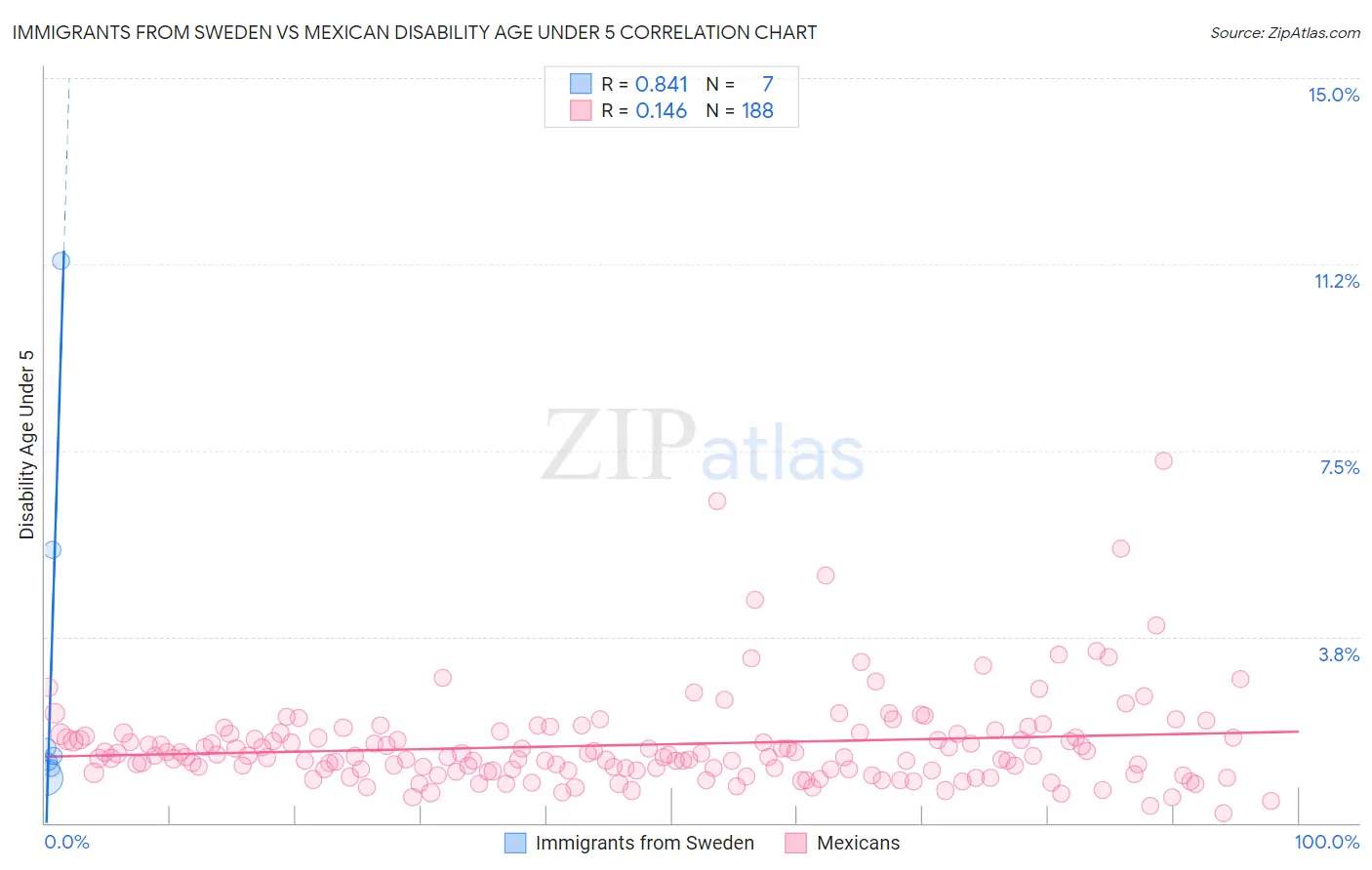 Immigrants from Sweden vs Mexican Disability Age Under 5