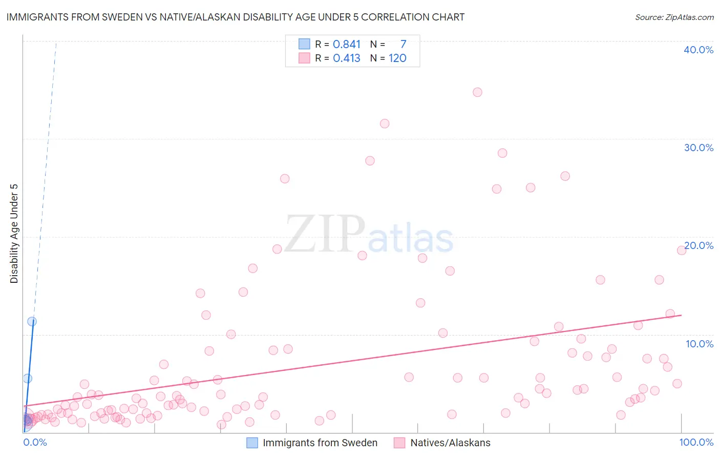 Immigrants from Sweden vs Native/Alaskan Disability Age Under 5