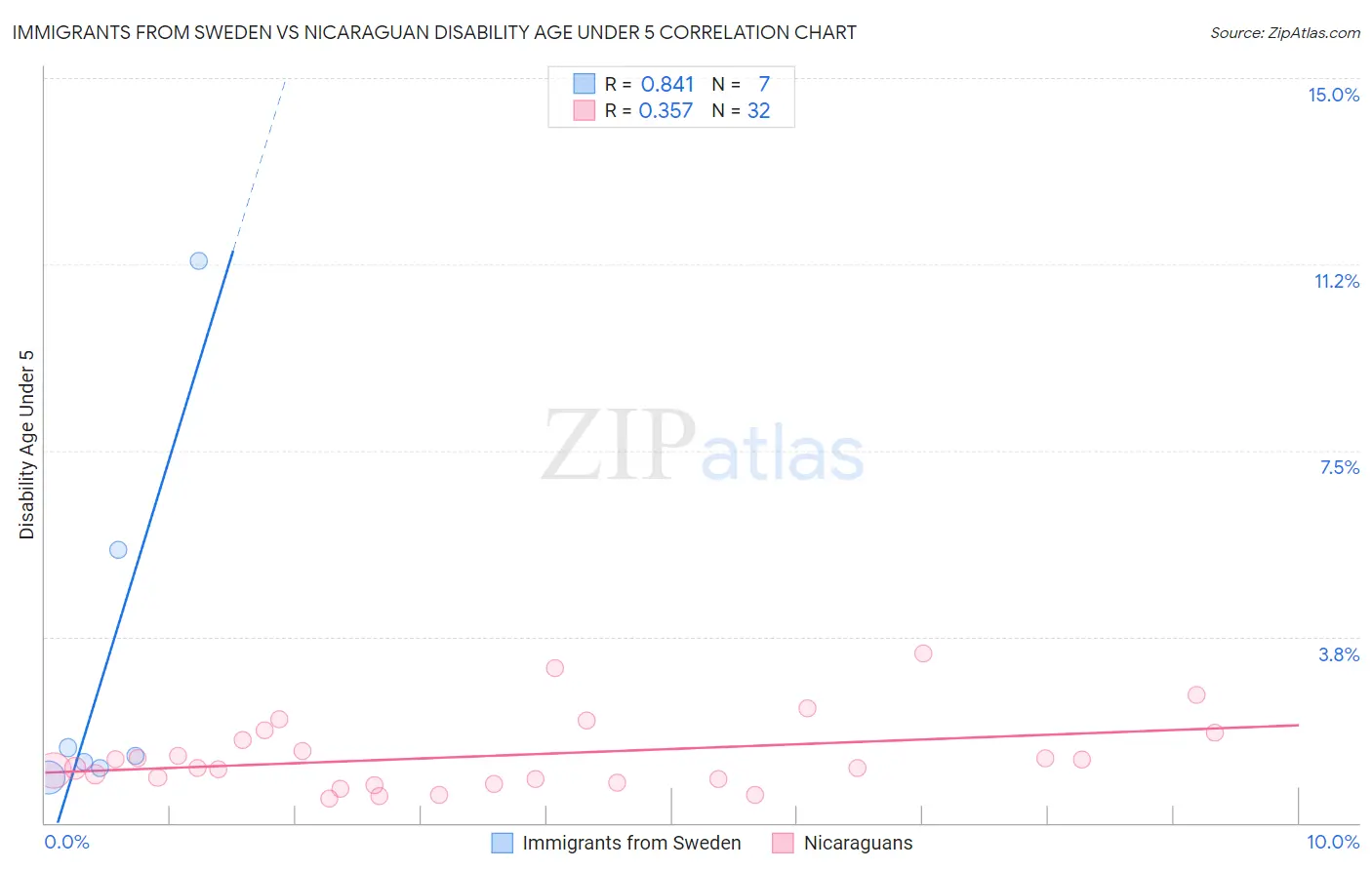Immigrants from Sweden vs Nicaraguan Disability Age Under 5