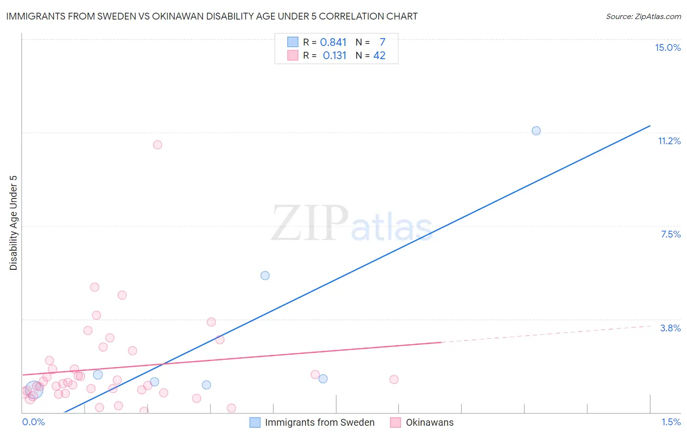 Immigrants from Sweden vs Okinawan Disability Age Under 5