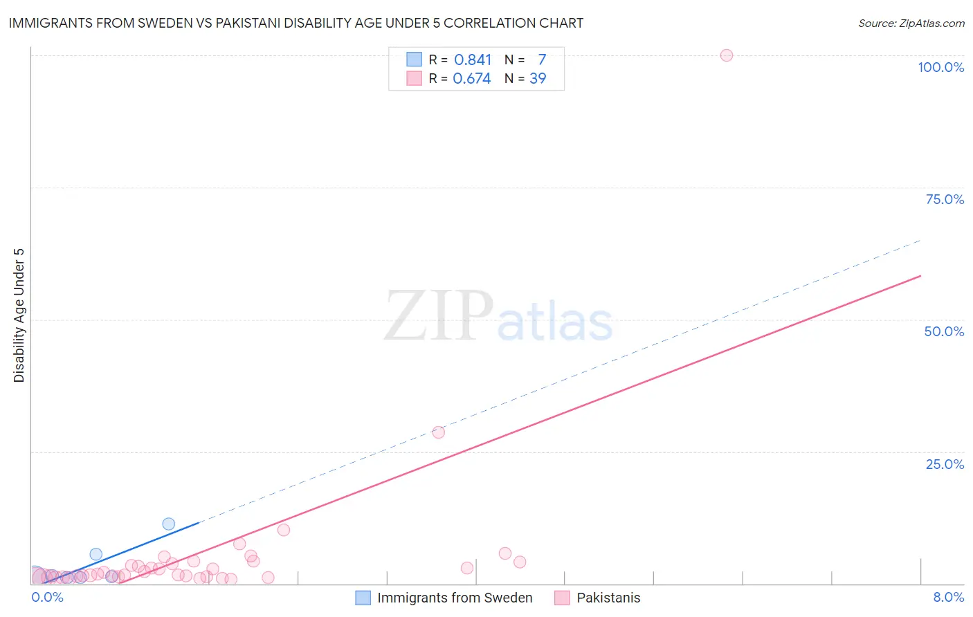 Immigrants from Sweden vs Pakistani Disability Age Under 5