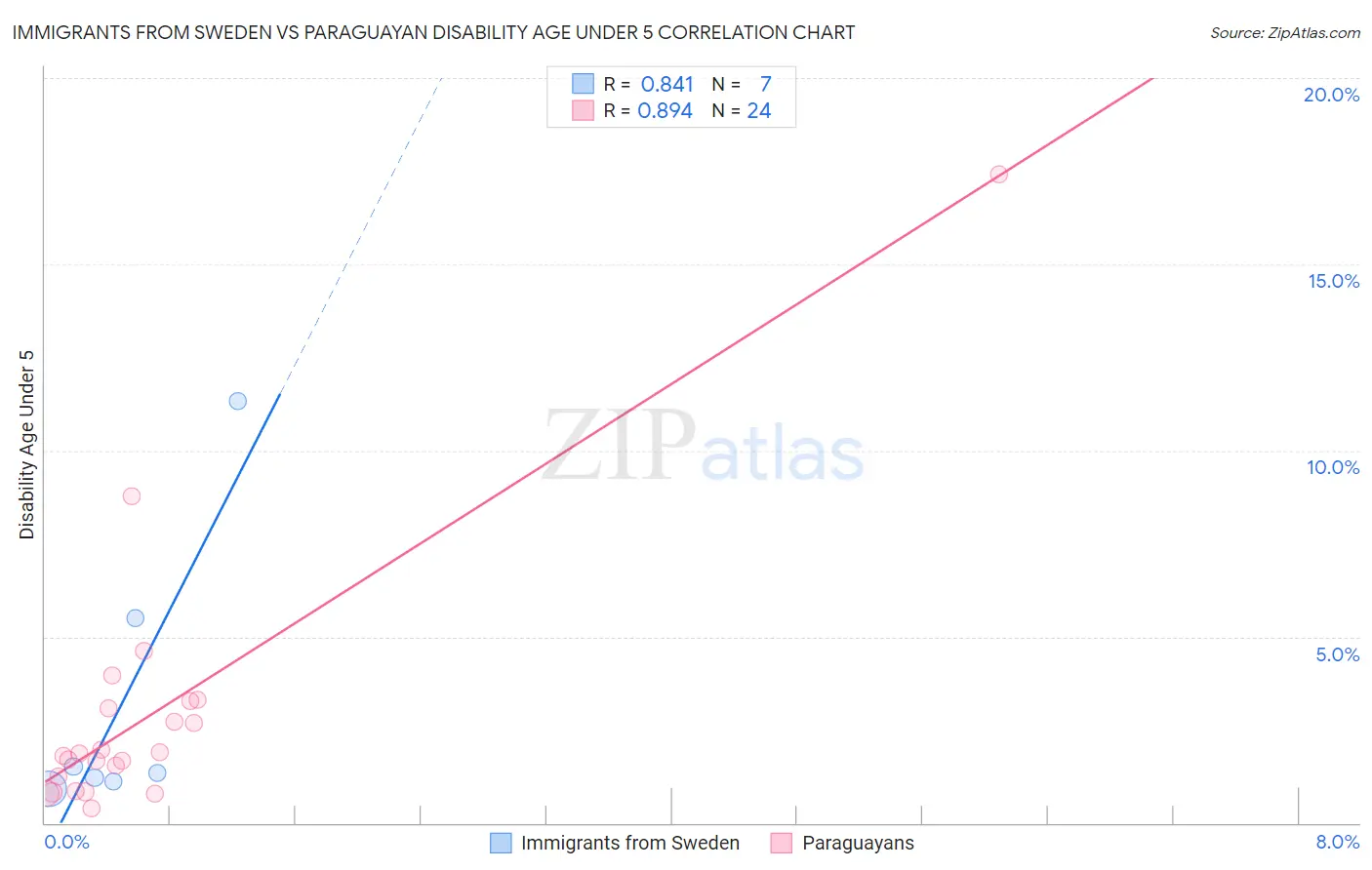 Immigrants from Sweden vs Paraguayan Disability Age Under 5