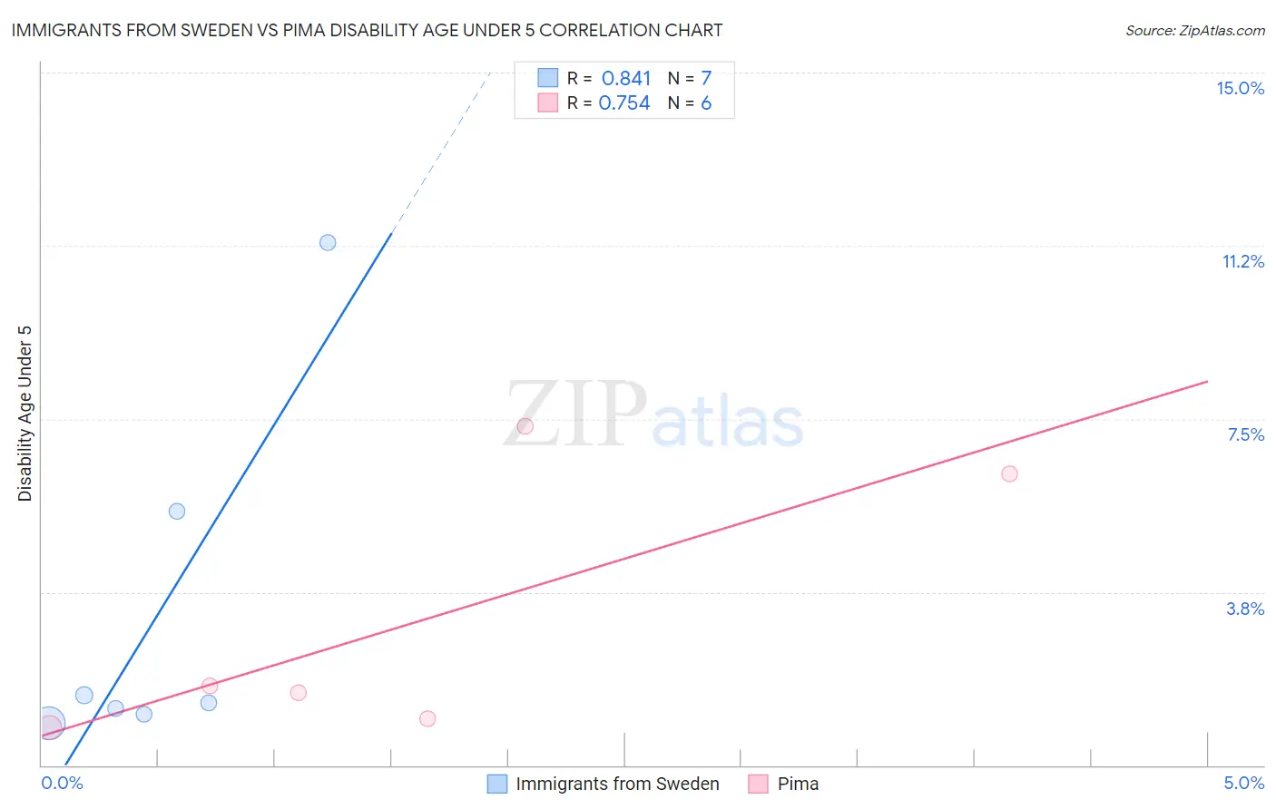 Immigrants from Sweden vs Pima Disability Age Under 5