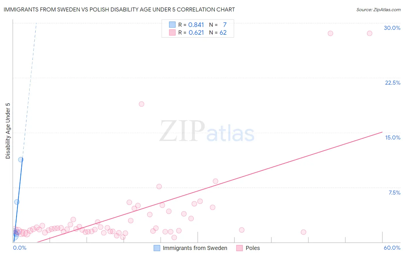 Immigrants from Sweden vs Polish Disability Age Under 5