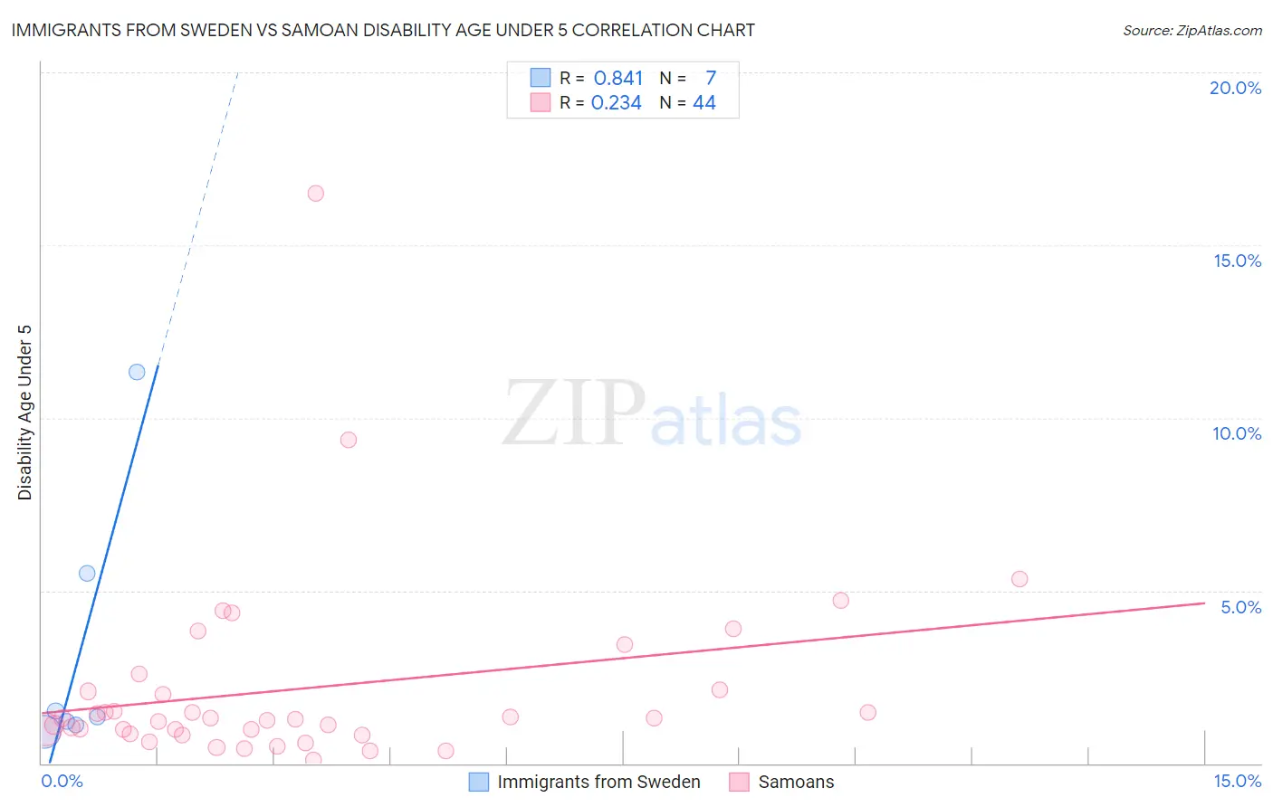 Immigrants from Sweden vs Samoan Disability Age Under 5