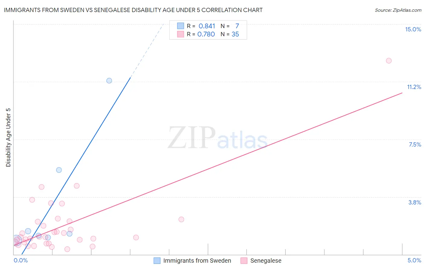 Immigrants from Sweden vs Senegalese Disability Age Under 5