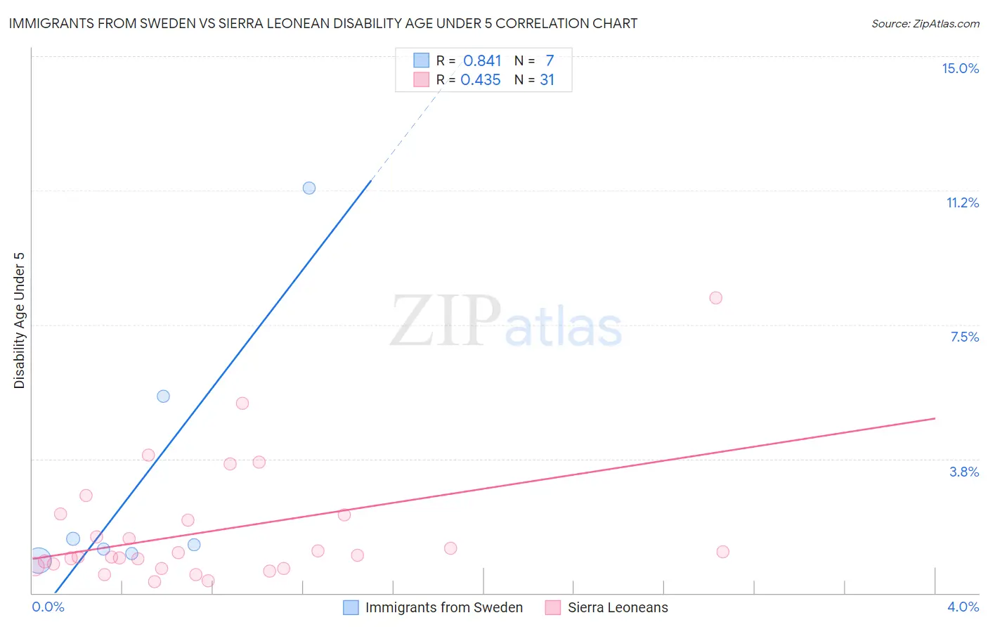 Immigrants from Sweden vs Sierra Leonean Disability Age Under 5