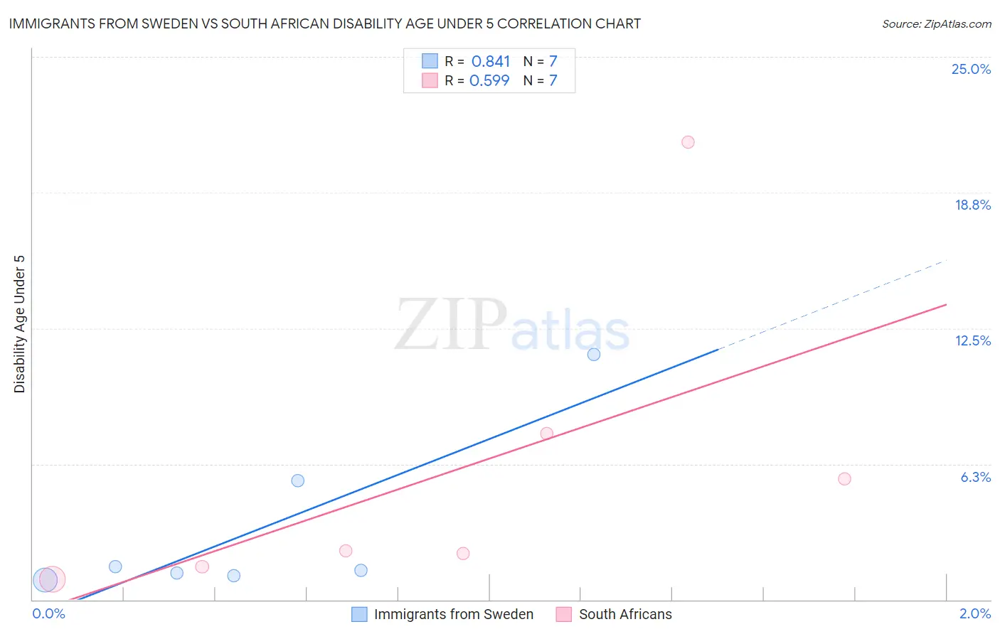 Immigrants from Sweden vs South African Disability Age Under 5