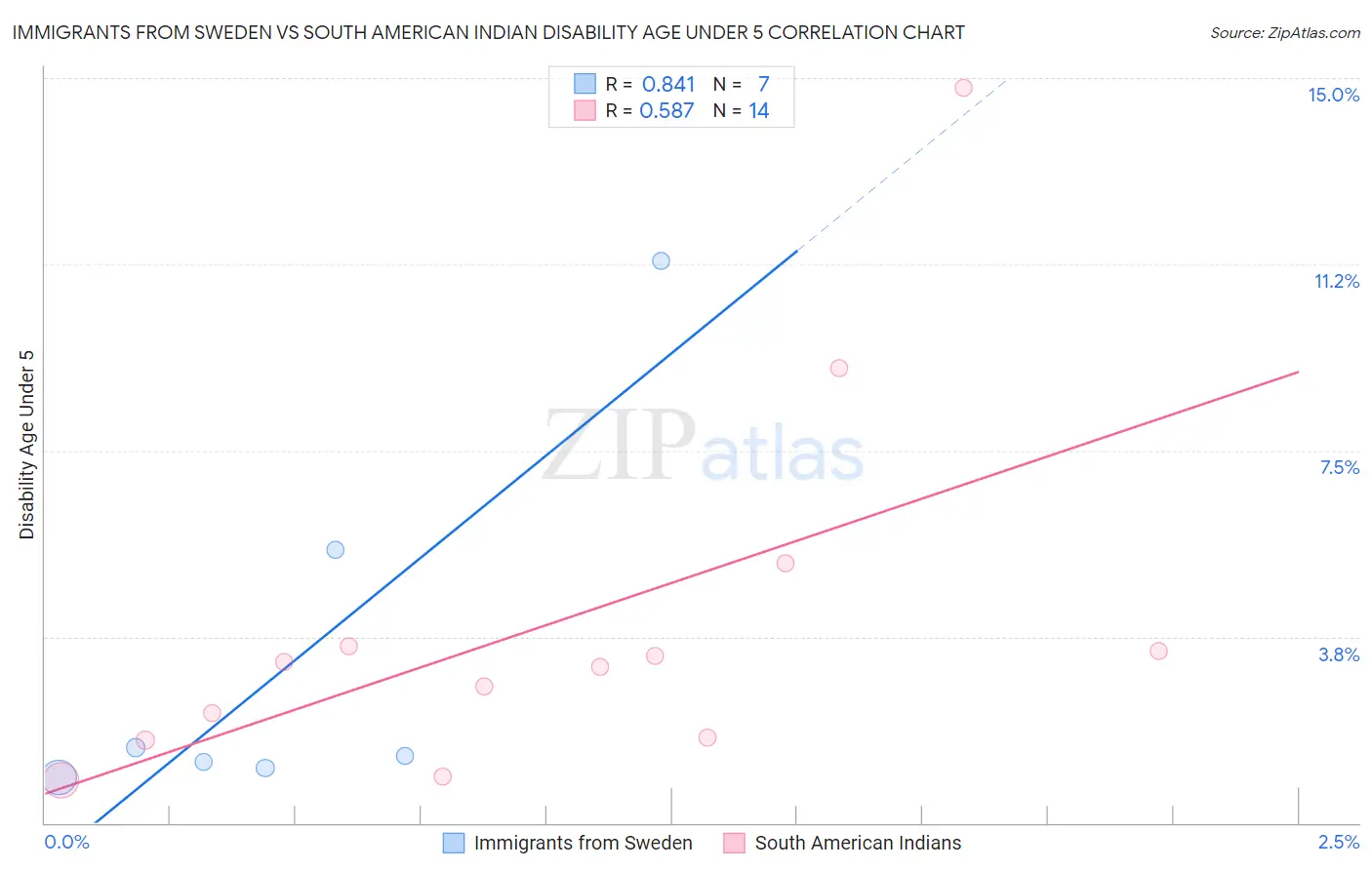Immigrants from Sweden vs South American Indian Disability Age Under 5