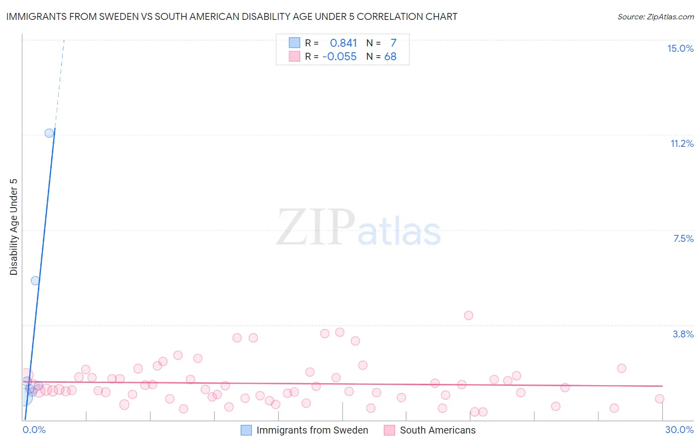 Immigrants from Sweden vs South American Disability Age Under 5