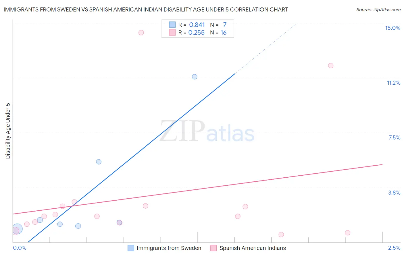 Immigrants from Sweden vs Spanish American Indian Disability Age Under 5
