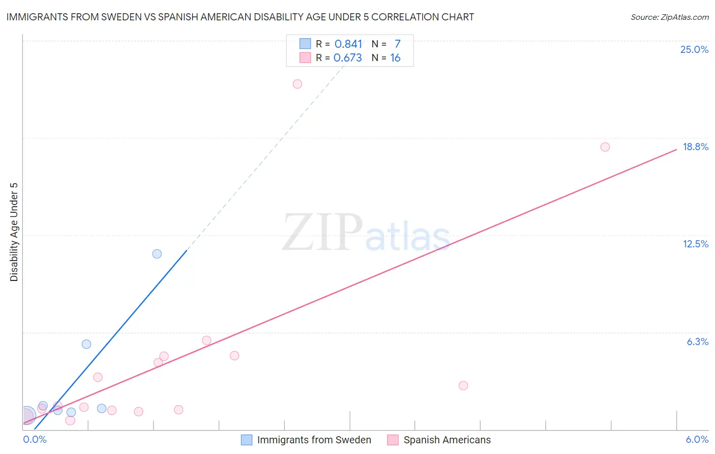 Immigrants from Sweden vs Spanish American Disability Age Under 5
