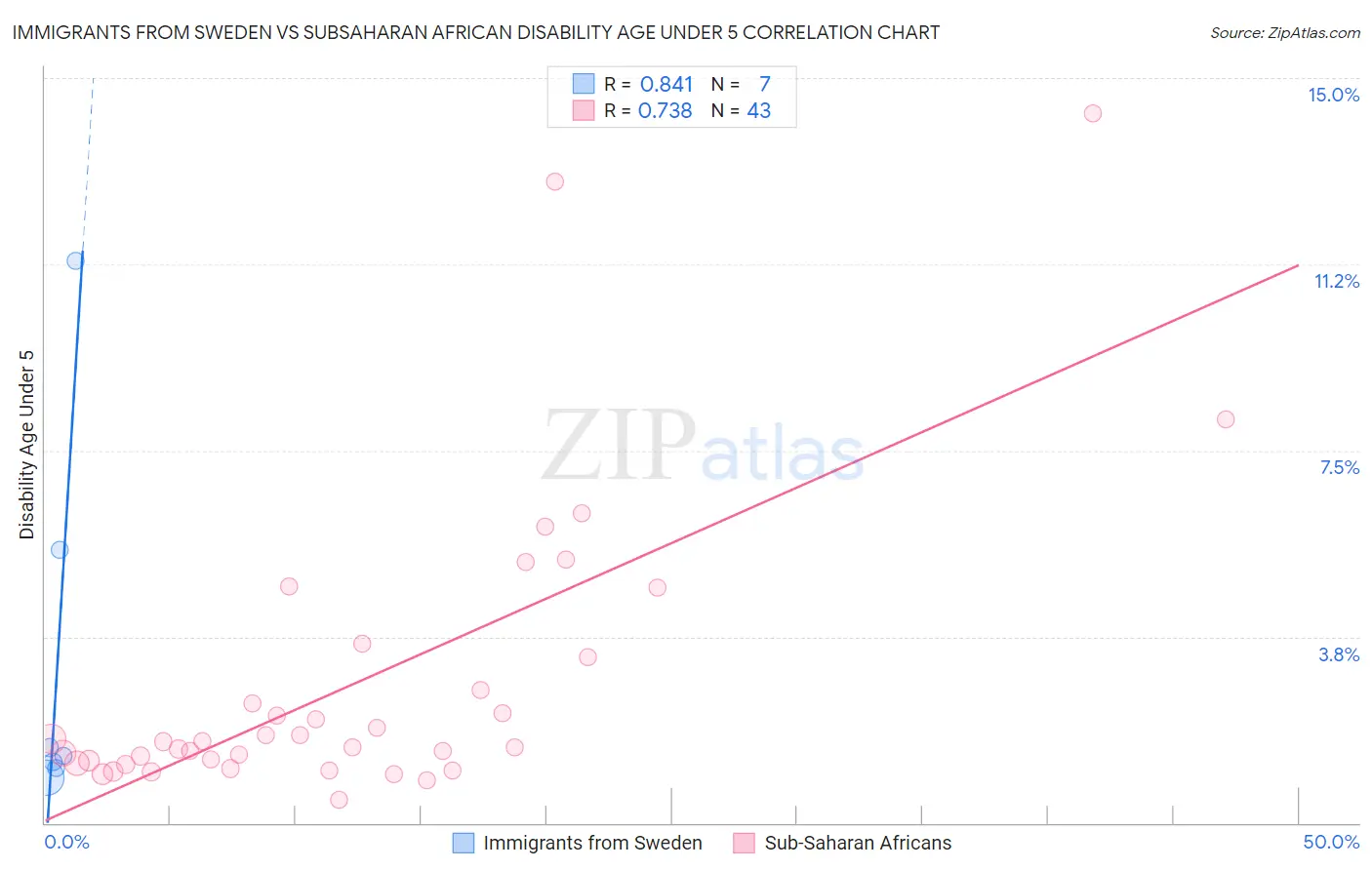 Immigrants from Sweden vs Subsaharan African Disability Age Under 5