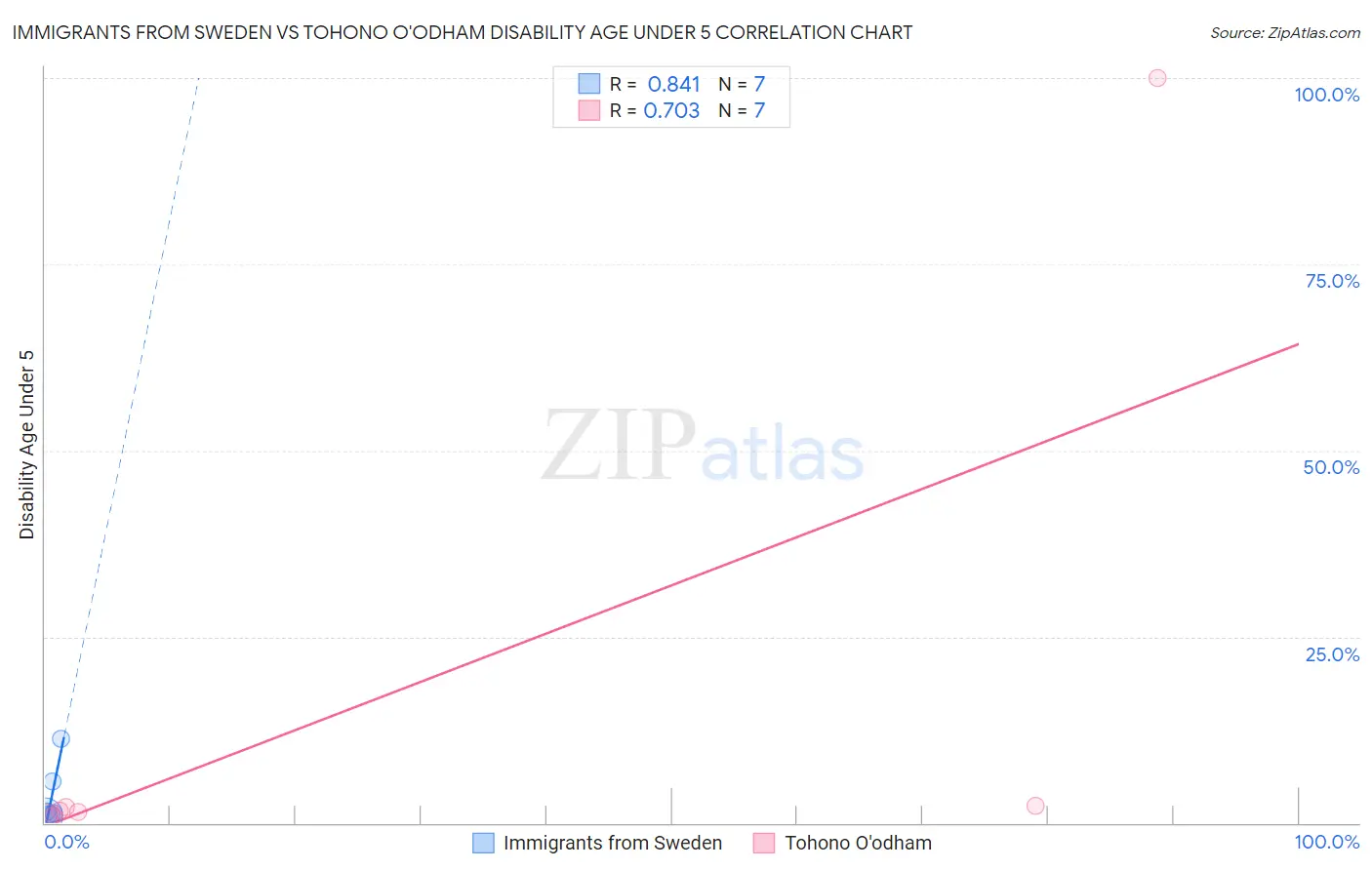 Immigrants from Sweden vs Tohono O'odham Disability Age Under 5