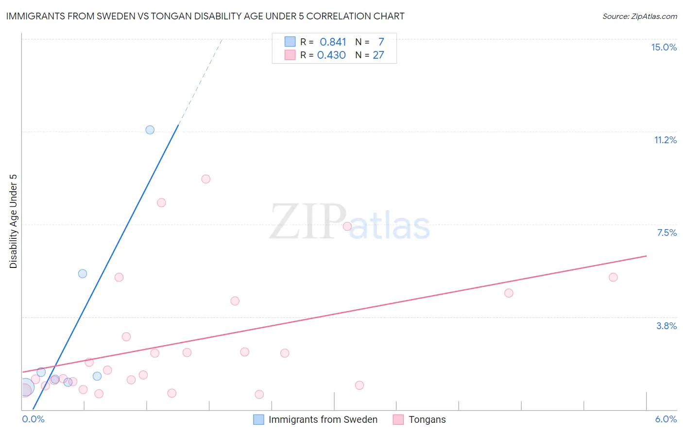 Immigrants from Sweden vs Tongan Disability Age Under 5