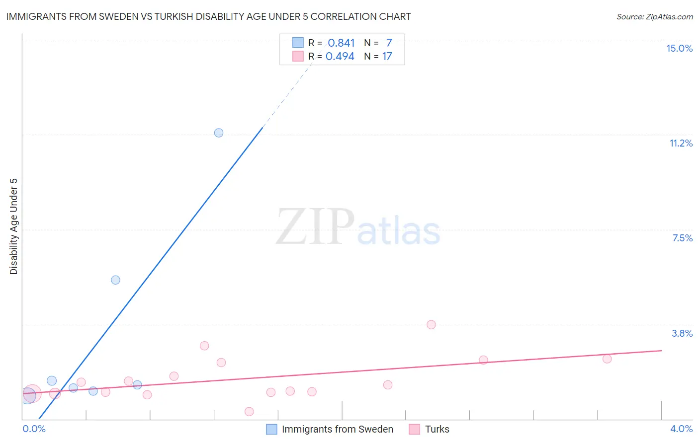 Immigrants from Sweden vs Turkish Disability Age Under 5