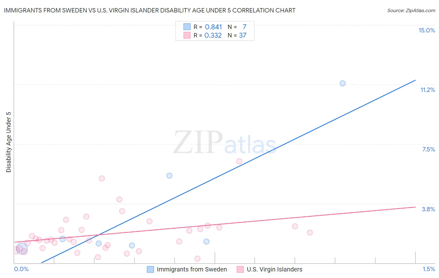 Immigrants from Sweden vs U.S. Virgin Islander Disability Age Under 5
