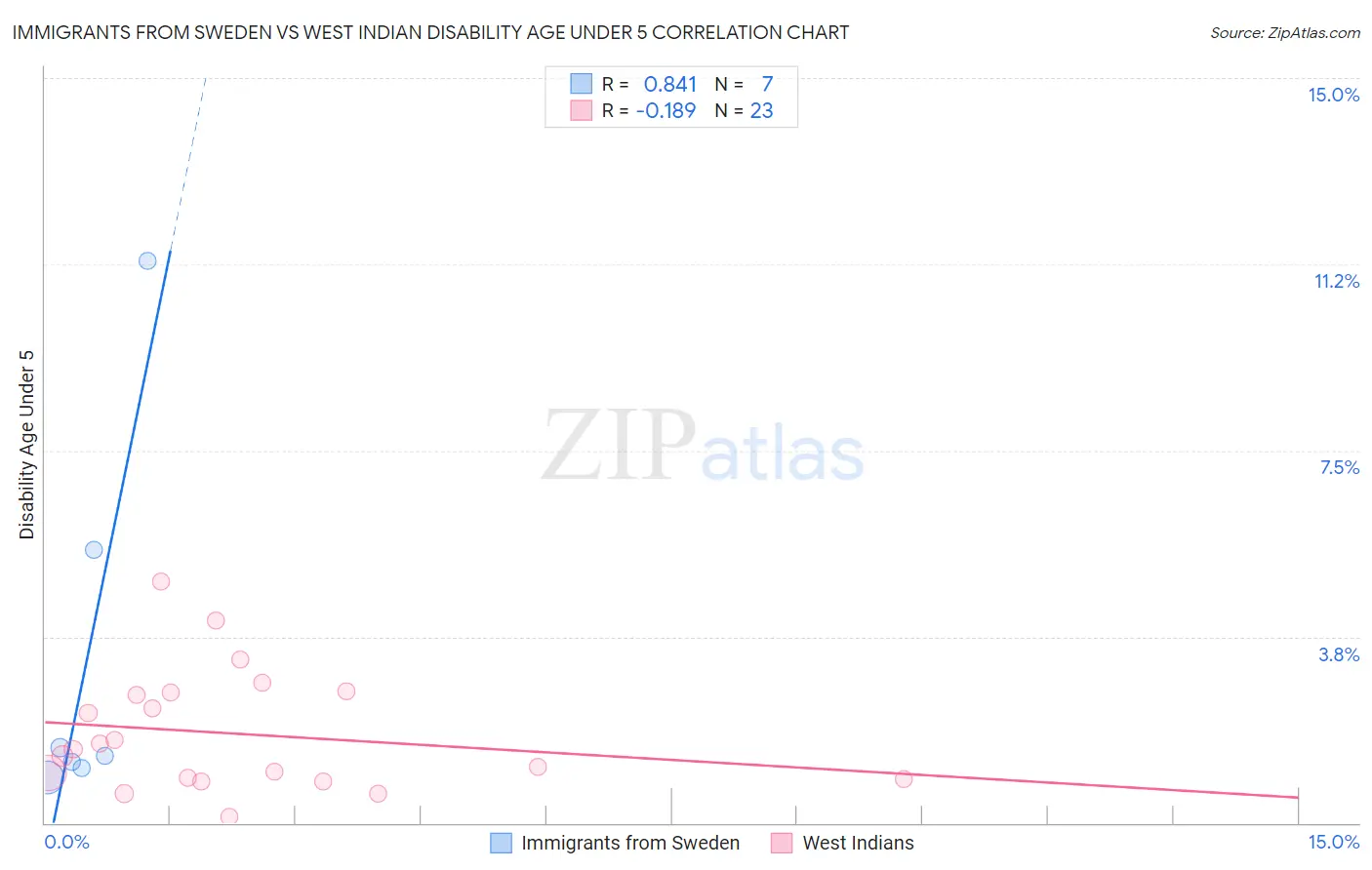 Immigrants from Sweden vs West Indian Disability Age Under 5
