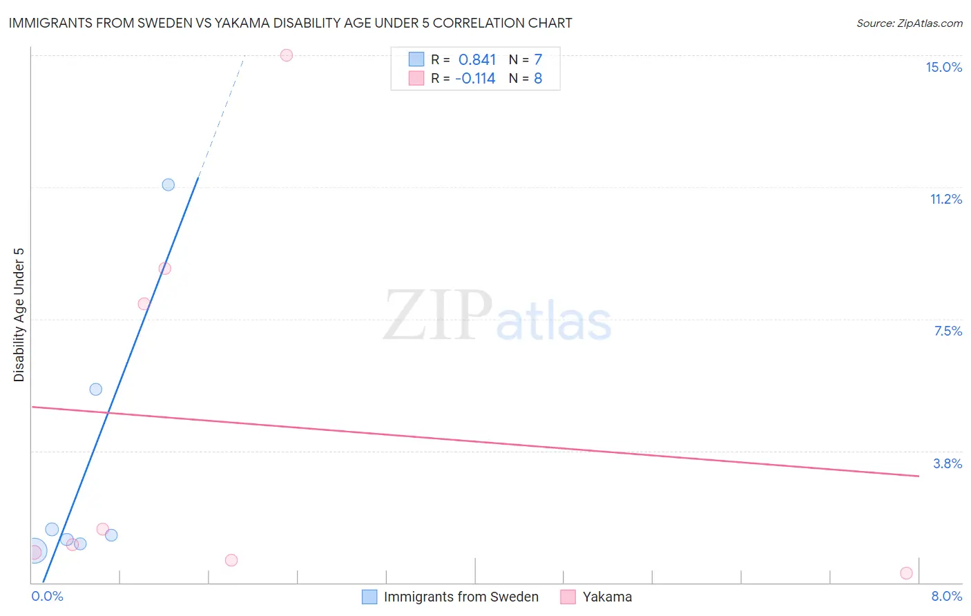 Immigrants from Sweden vs Yakama Disability Age Under 5
