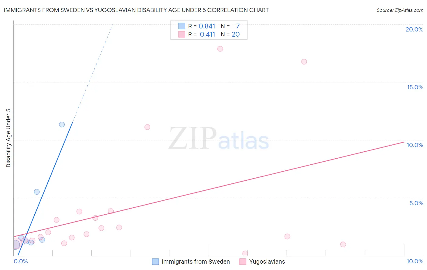 Immigrants from Sweden vs Yugoslavian Disability Age Under 5