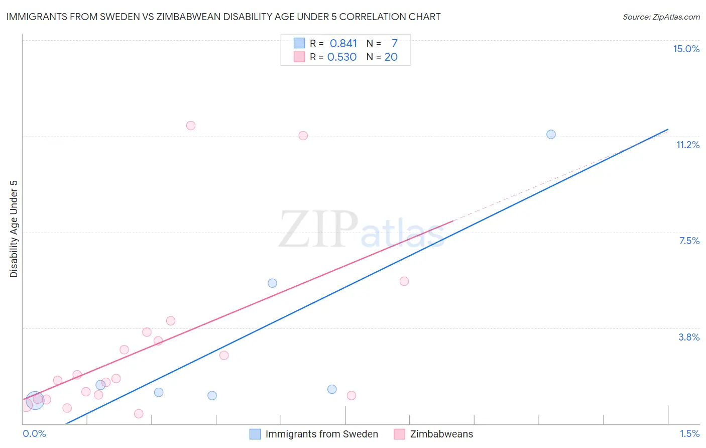 Immigrants from Sweden vs Zimbabwean Disability Age Under 5