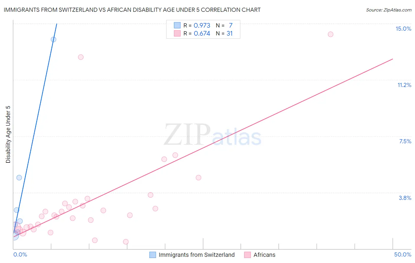 Immigrants from Switzerland vs African Disability Age Under 5