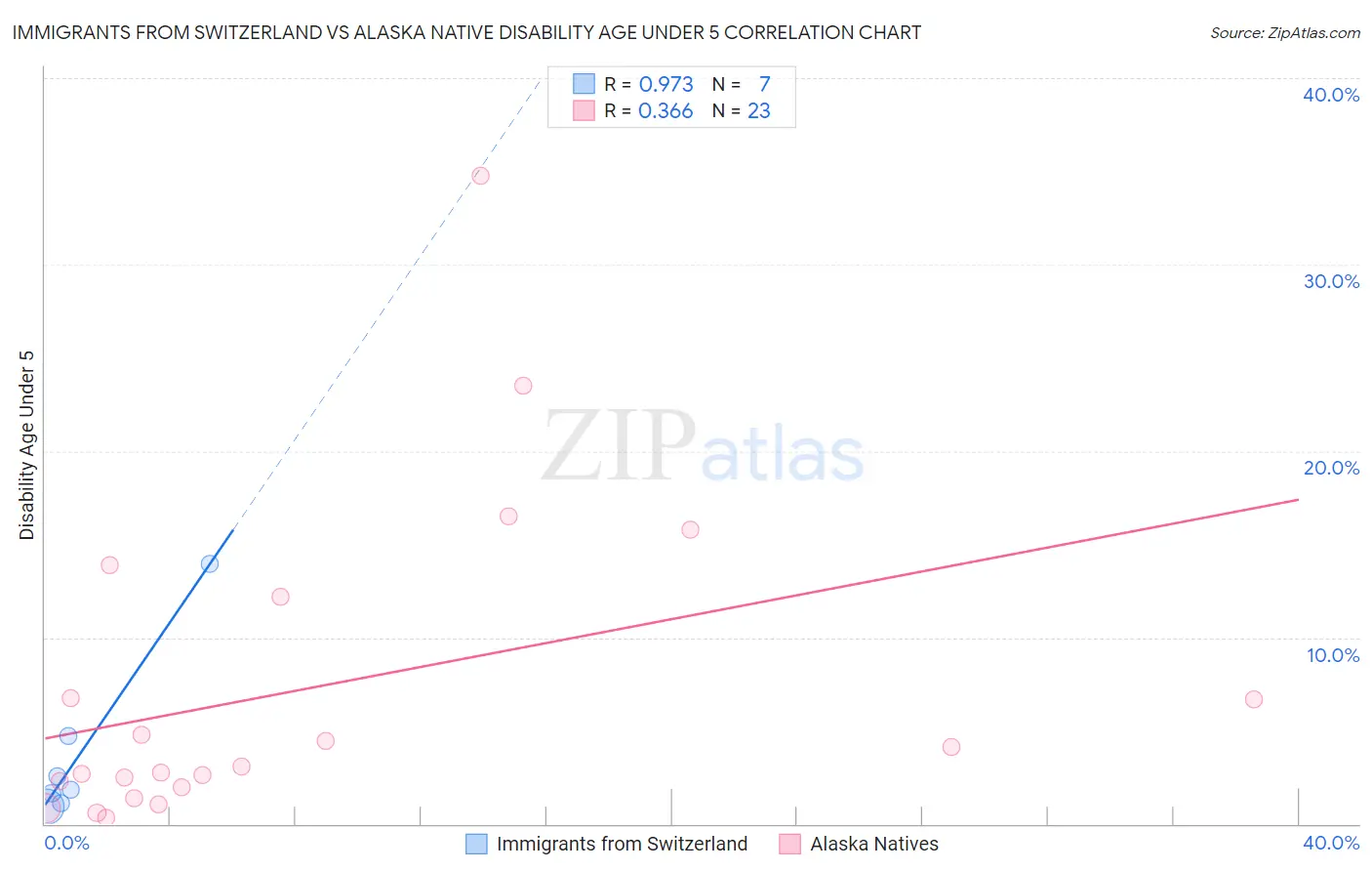 Immigrants from Switzerland vs Alaska Native Disability Age Under 5