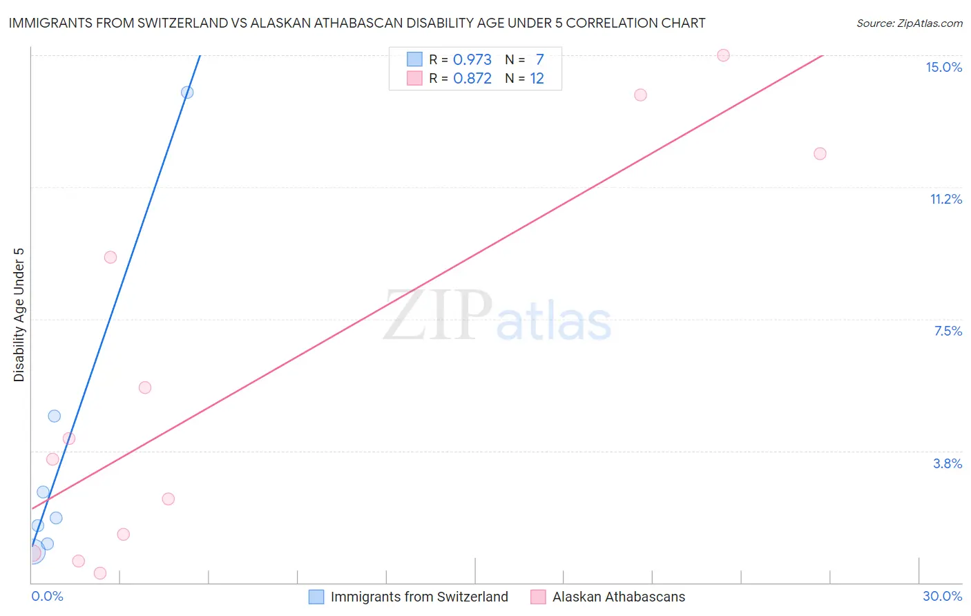 Immigrants from Switzerland vs Alaskan Athabascan Disability Age Under 5