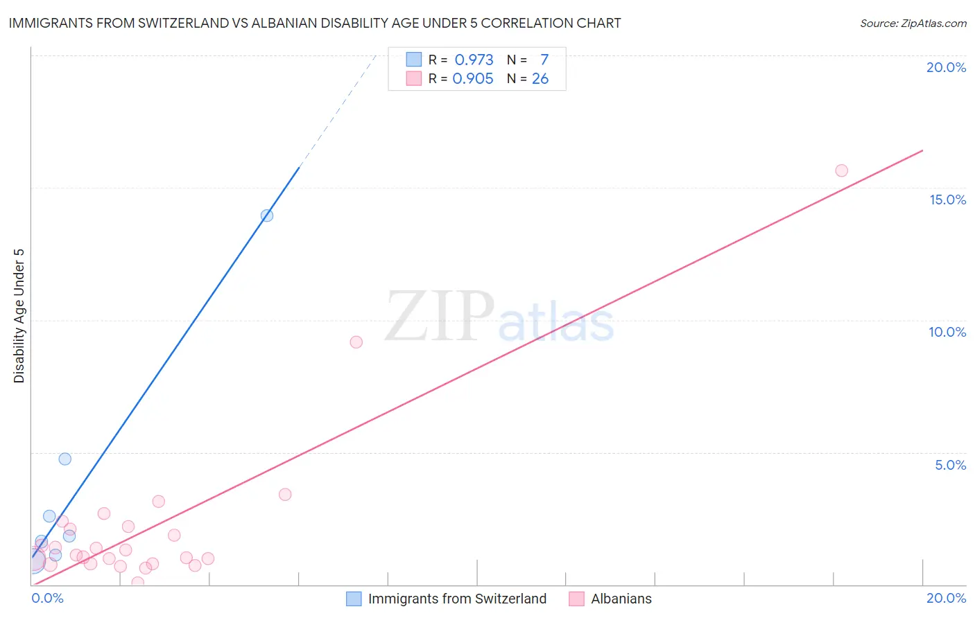 Immigrants from Switzerland vs Albanian Disability Age Under 5
