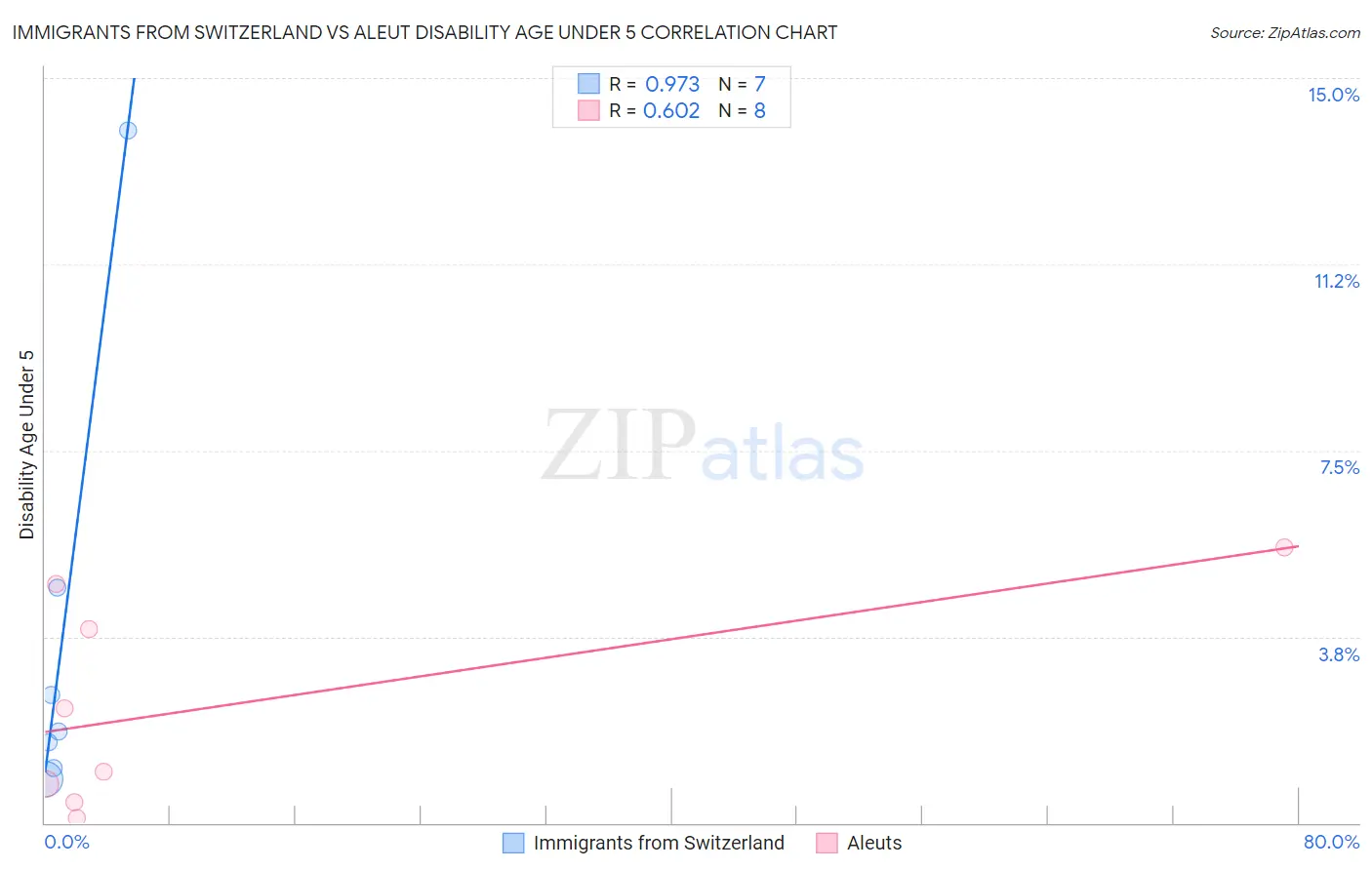 Immigrants from Switzerland vs Aleut Disability Age Under 5