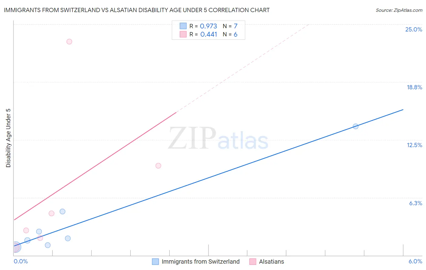 Immigrants from Switzerland vs Alsatian Disability Age Under 5