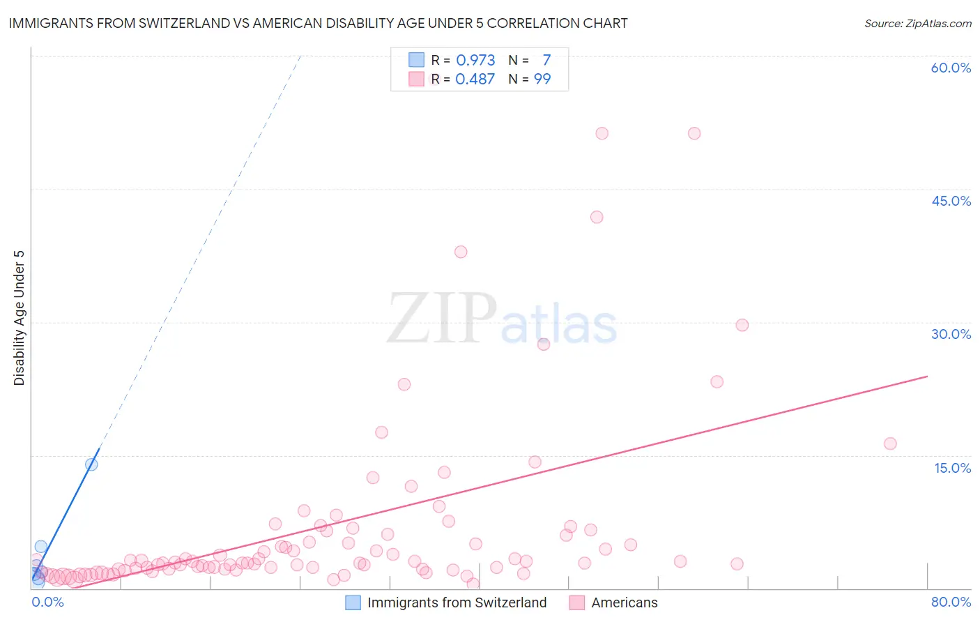 Immigrants from Switzerland vs American Disability Age Under 5