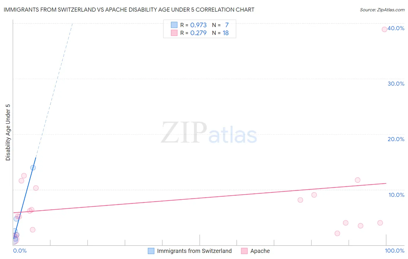 Immigrants from Switzerland vs Apache Disability Age Under 5