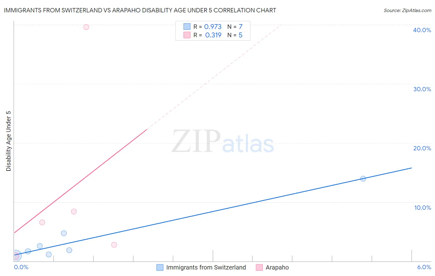 Immigrants from Switzerland vs Arapaho Disability Age Under 5