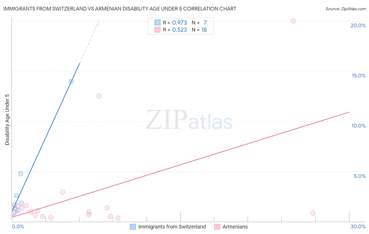 Immigrants from Switzerland vs Armenian Disability Age Under 5