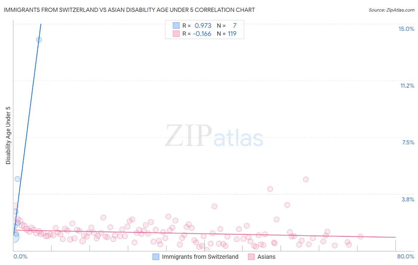 Immigrants from Switzerland vs Asian Disability Age Under 5