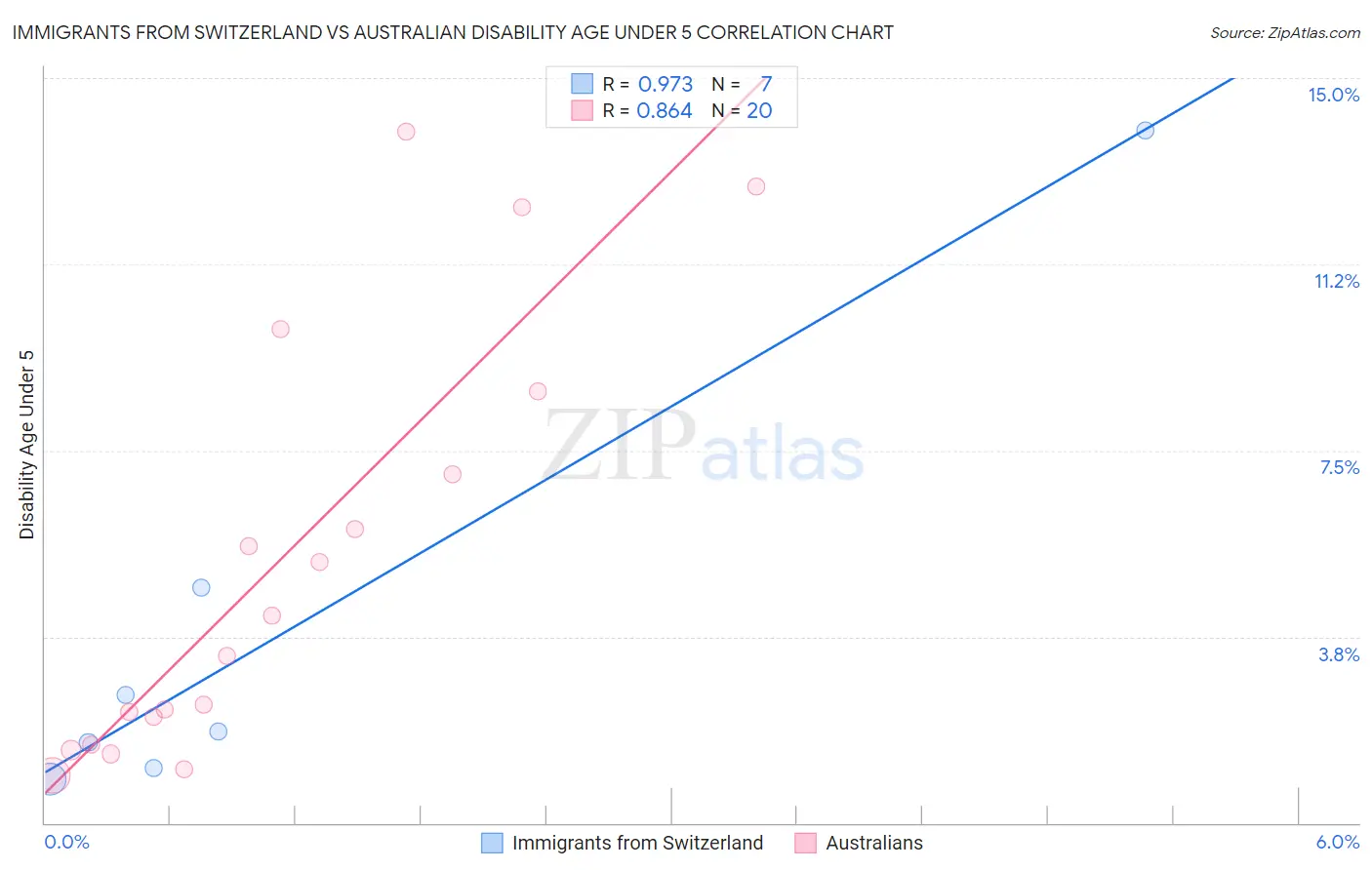 Immigrants from Switzerland vs Australian Disability Age Under 5