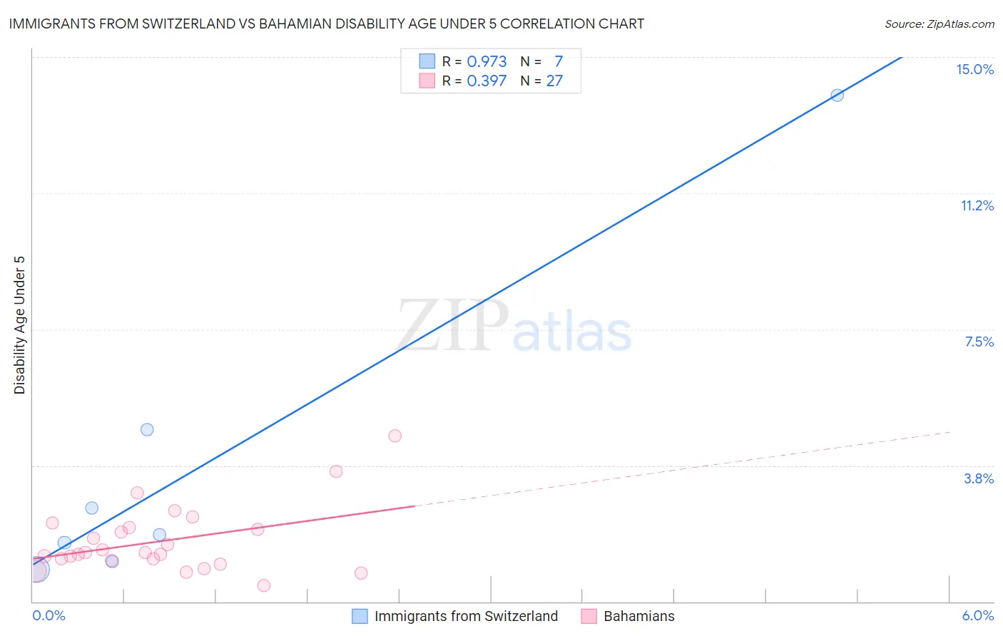 Immigrants from Switzerland vs Bahamian Disability Age Under 5