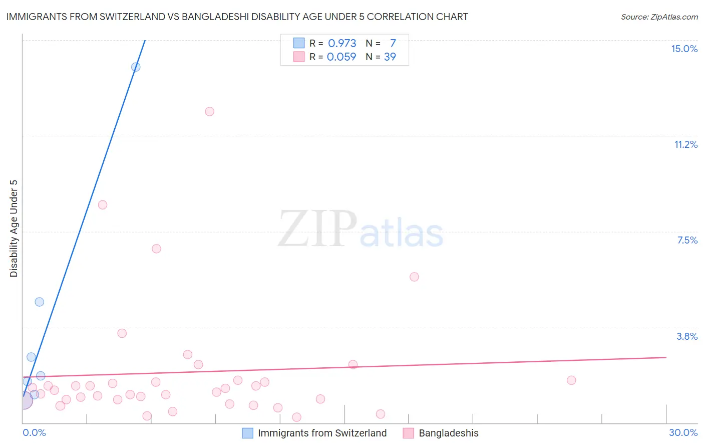 Immigrants from Switzerland vs Bangladeshi Disability Age Under 5