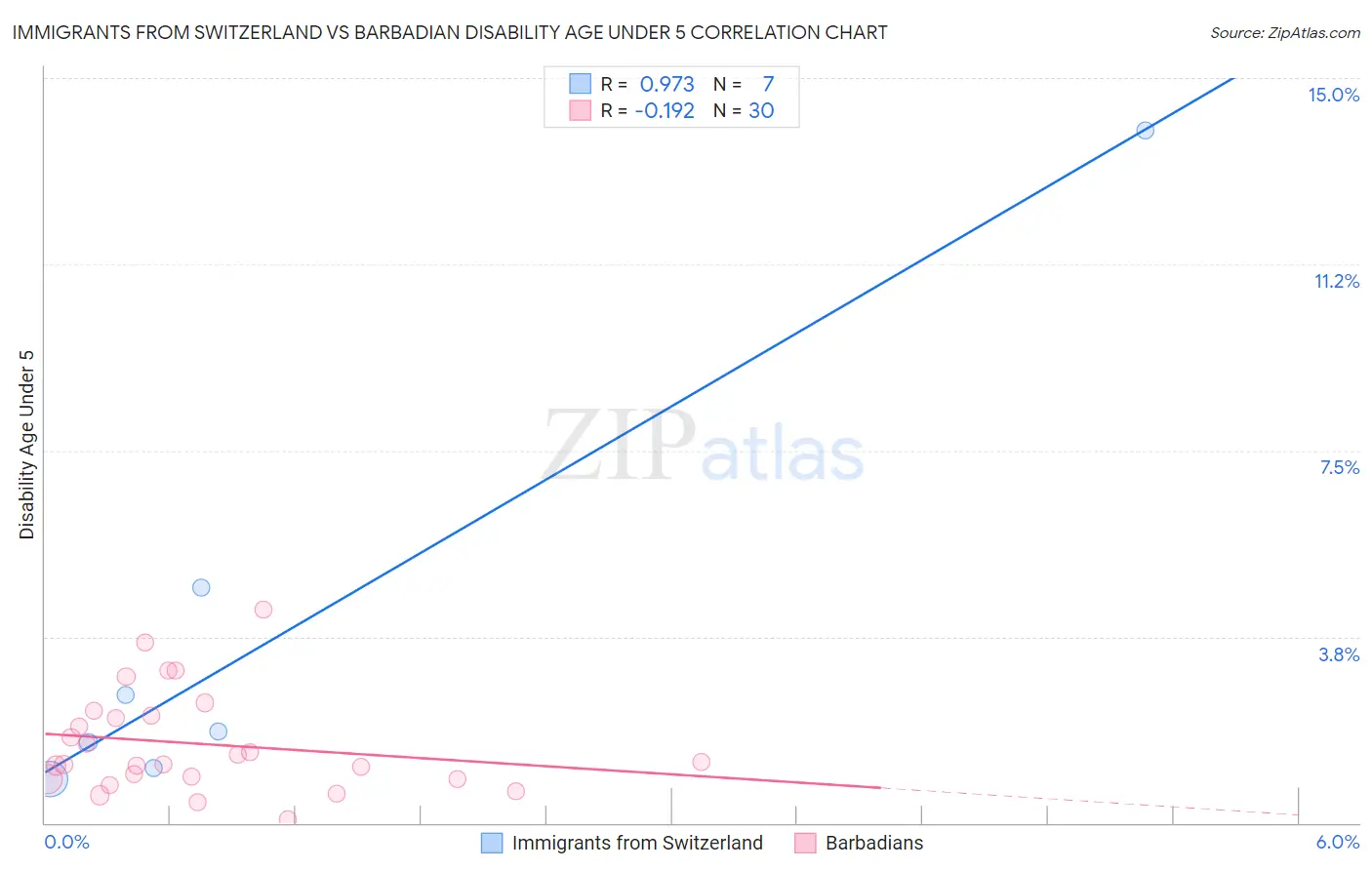 Immigrants from Switzerland vs Barbadian Disability Age Under 5