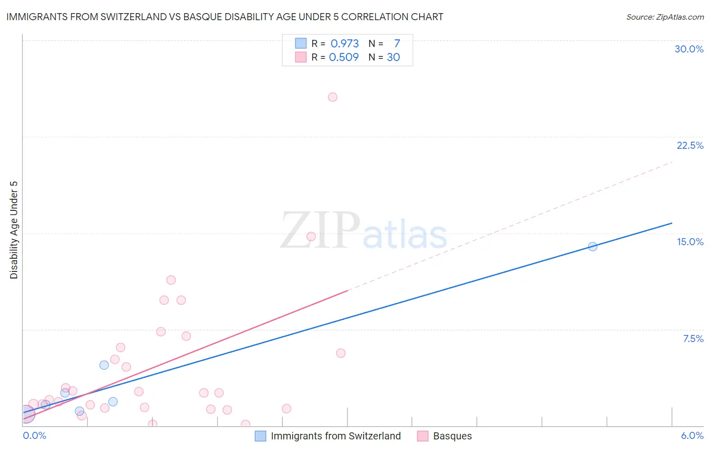 Immigrants from Switzerland vs Basque Disability Age Under 5